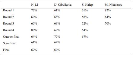 The 1st serve efficiency (2014) 